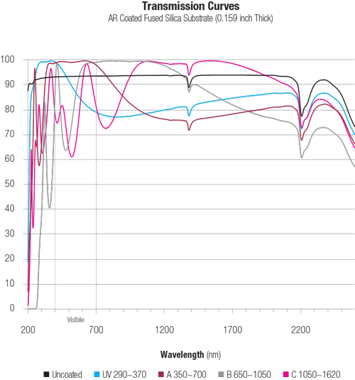 AccuSol AR Coated Transmission Curves