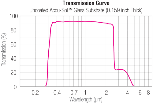 AccuSol Transmission Curve