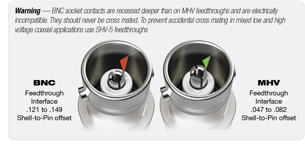 BNC and MHV Interface Comparison