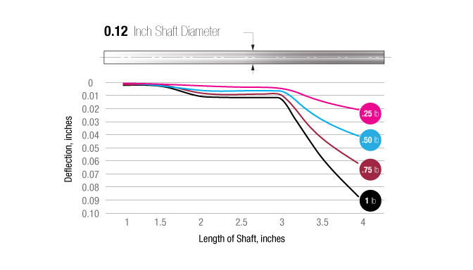 1/8-Inch Shaft Deflection Curves