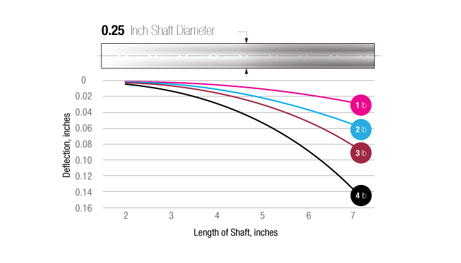 1/4-Inch Shaft Deflection Curves