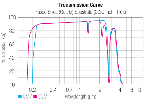 Fused Silica Transmission Curves