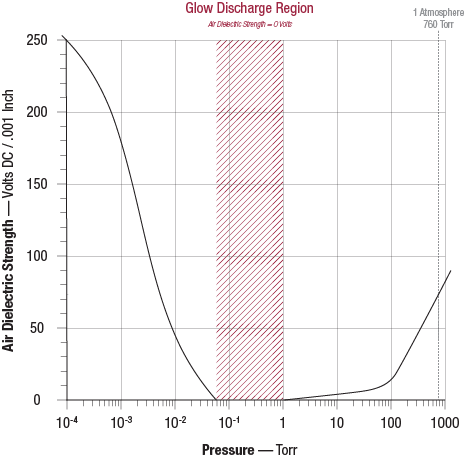 Glow Discharge Graphs