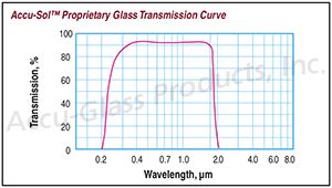 Accu-Sol Transmission Curve