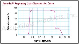 Accu-Sol Proprietary Glass Transmission Curve Chart
