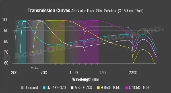 AR-Coated Fused Silica Substrate Transmission Curve Chart