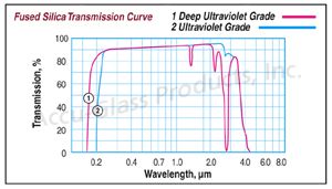 Fused Silica Transmission Curve